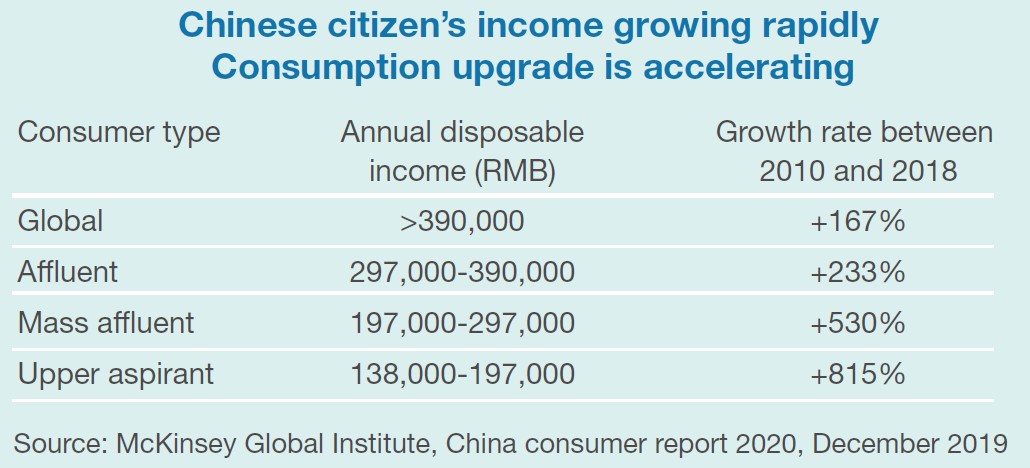 Chinese citizen’s income growing rapidly Consumption upgrade is accelerating