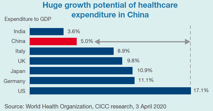 Huge growth potential of healthcare expenditure in China