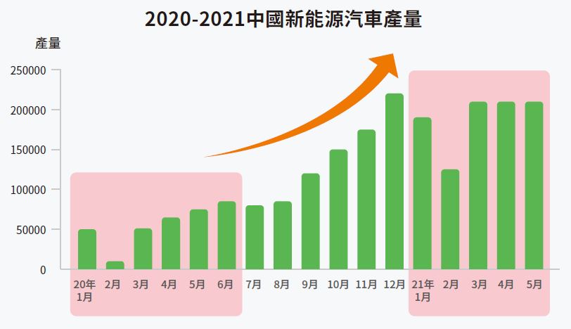 中國電能汽車產量及銷量